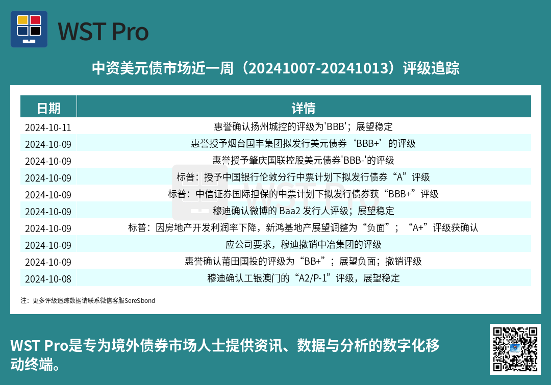 历史中资美元债周报图表