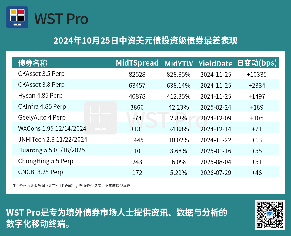 历史中资美元债周报图表