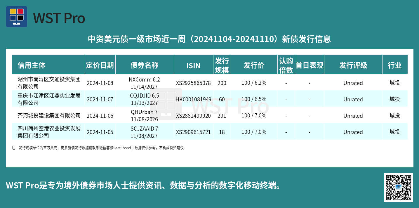 历史中资美元债周报图表
