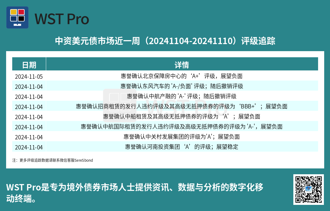 历史中资美元债周报图表