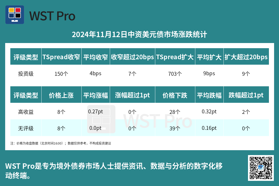 历史中资美元债周报图表