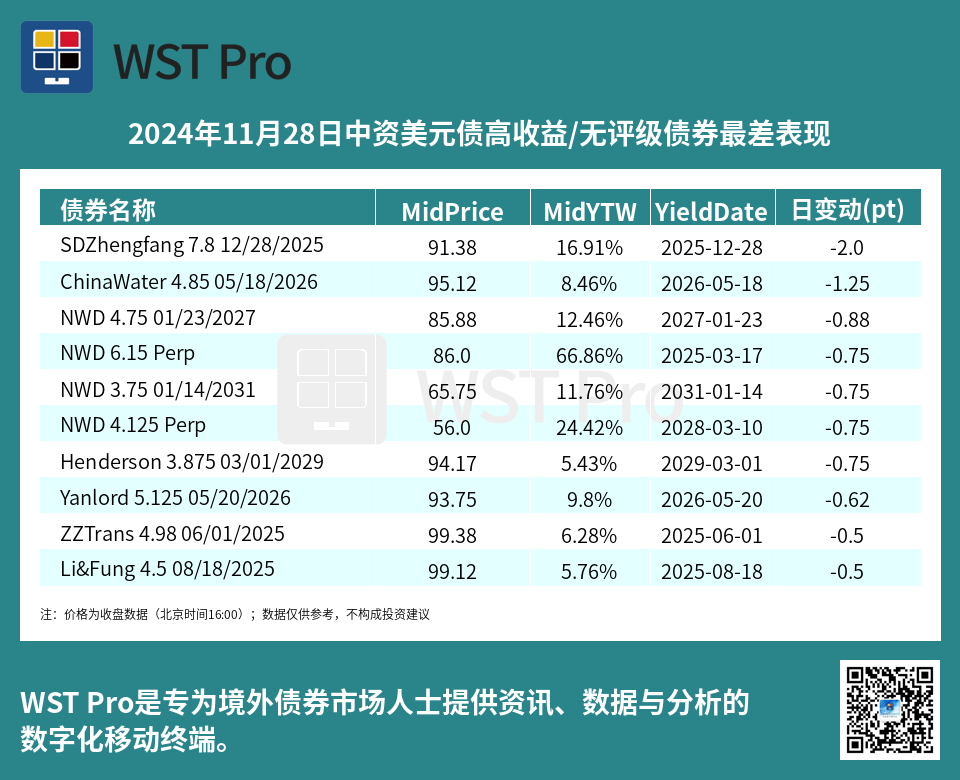 历史中资美元债周报图表