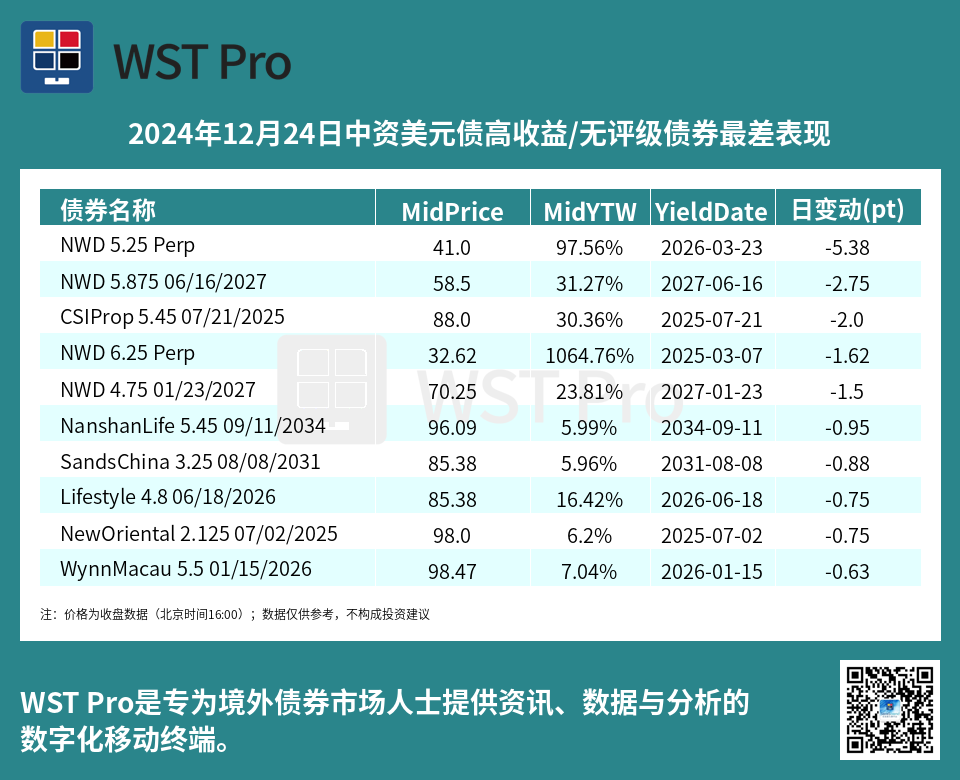 历史中资美元债周报图表