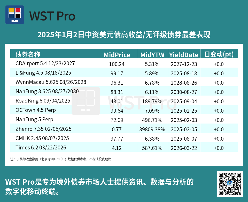 历史中资美元债周报图表