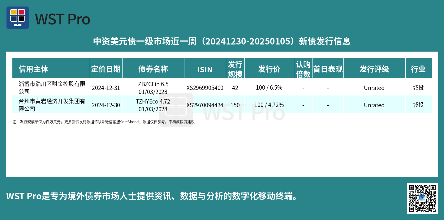 历史中资美元债周报图表