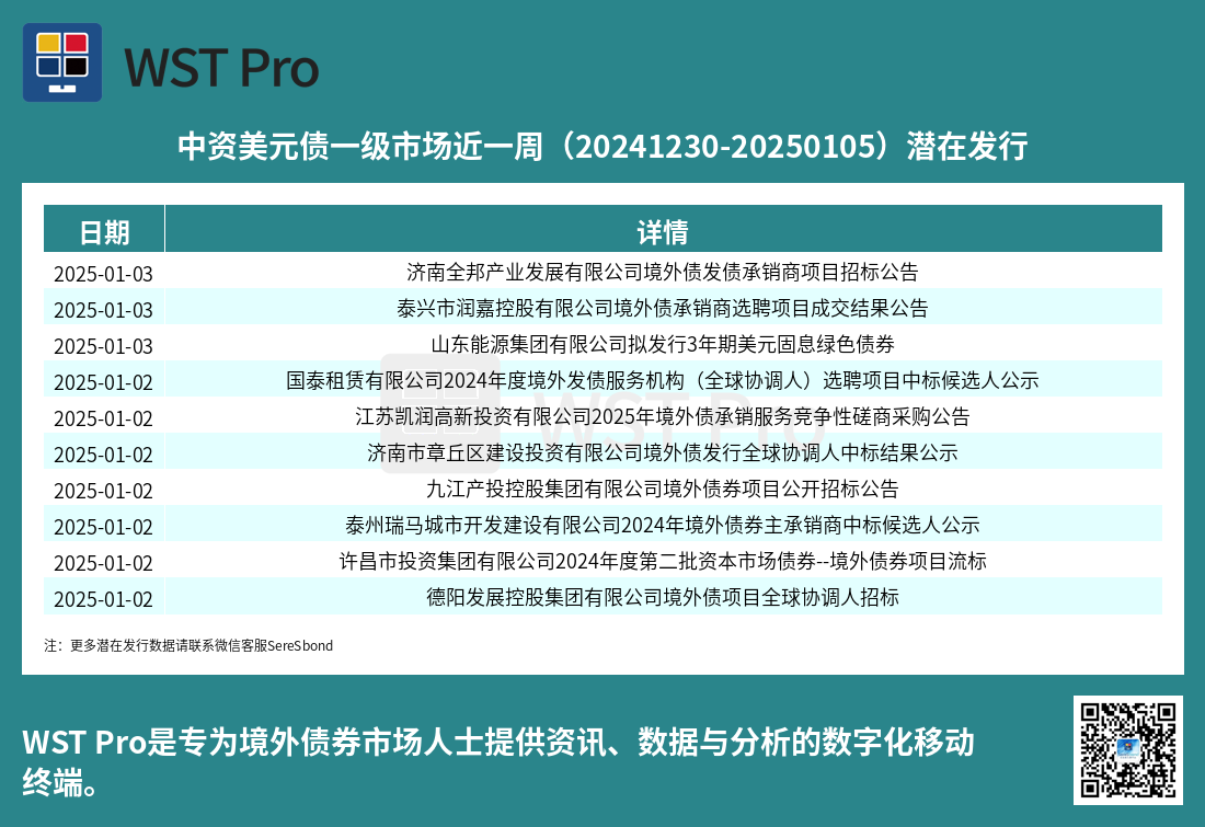 历史中资美元债周报图表