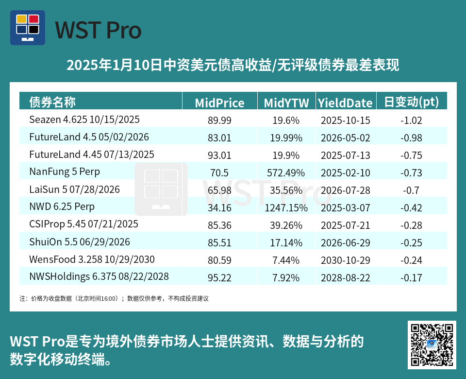 历史中资美元债周报图表
