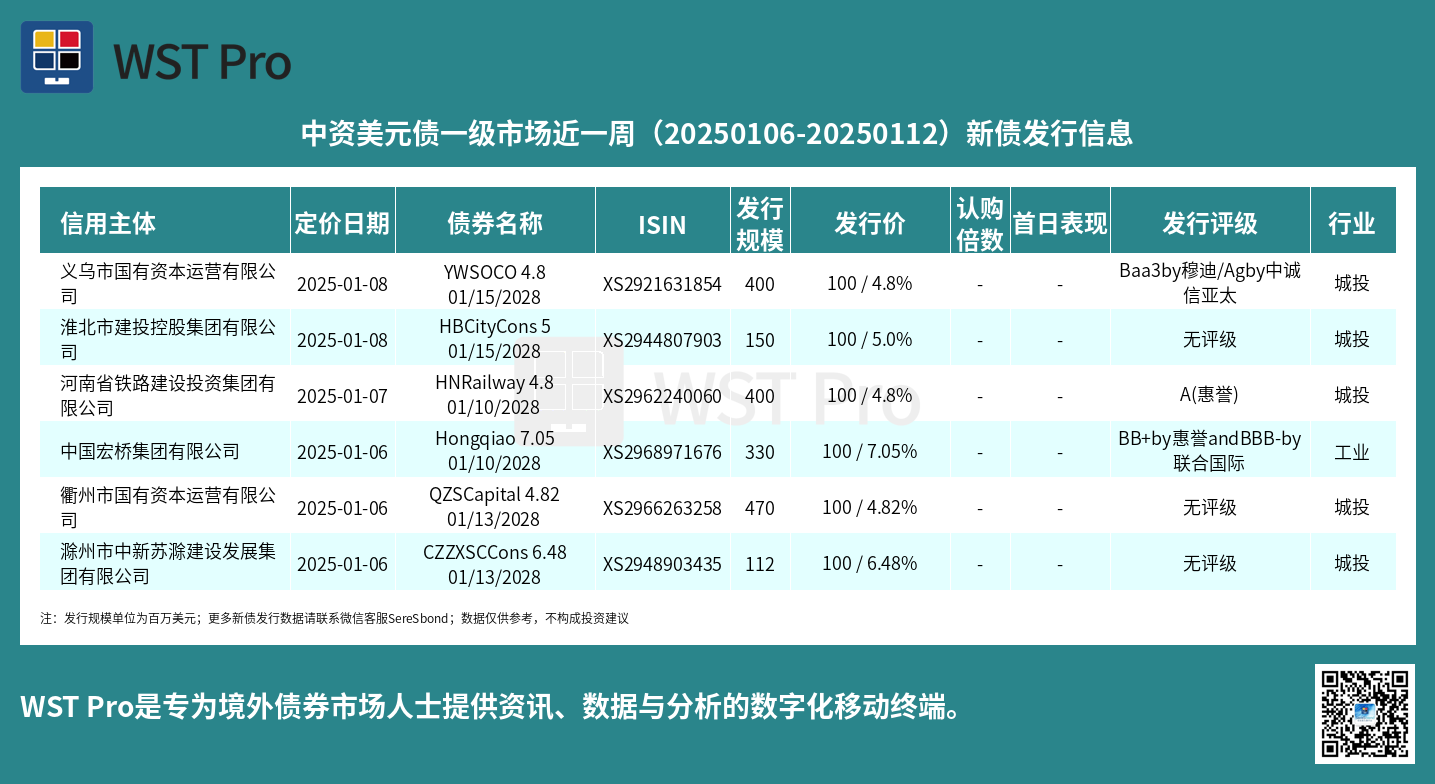 历史中资美元债周报图表
