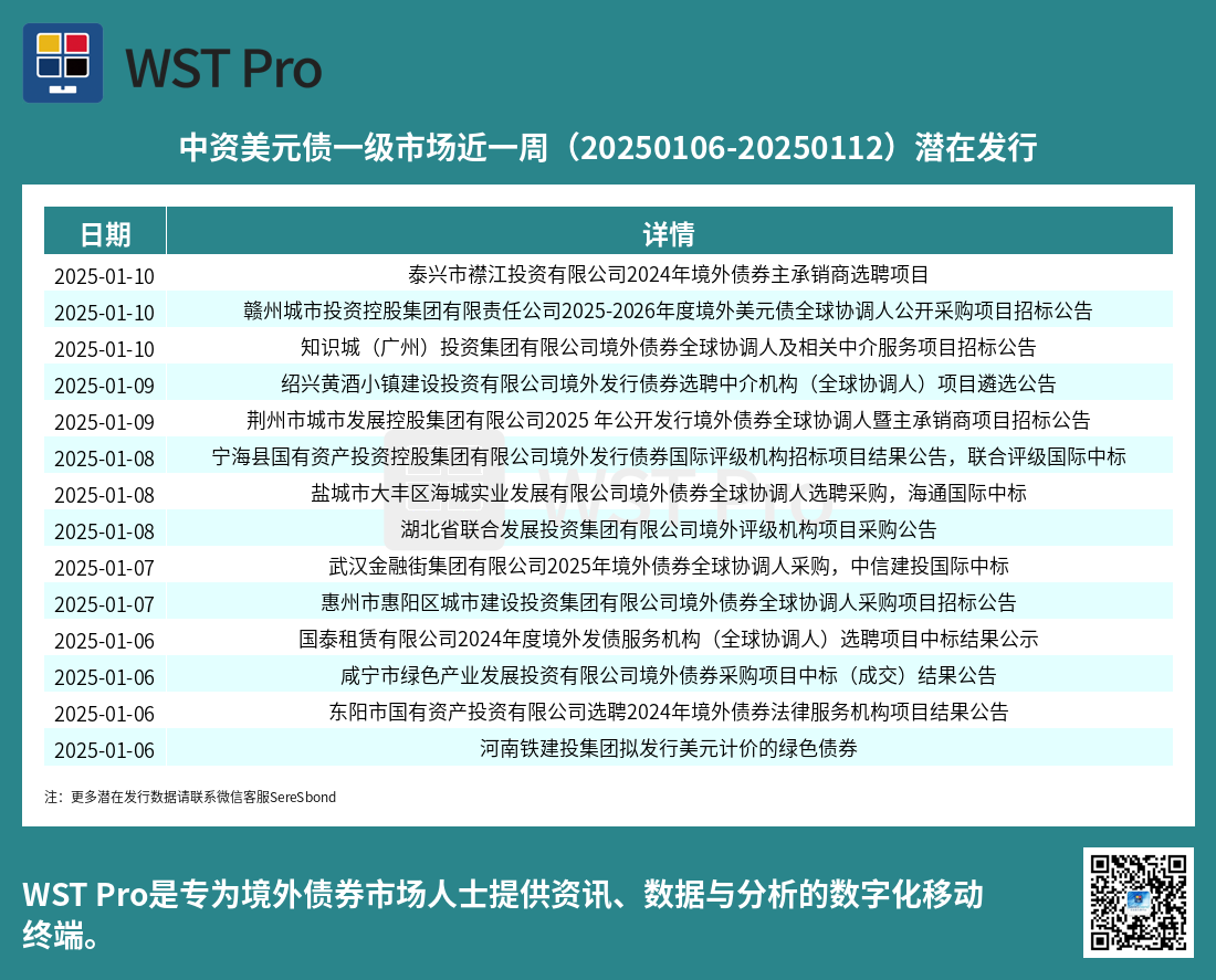 历史中资美元债周报图表
