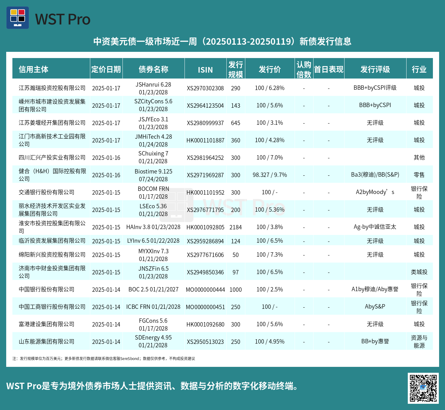 历史中资美元债周报图表