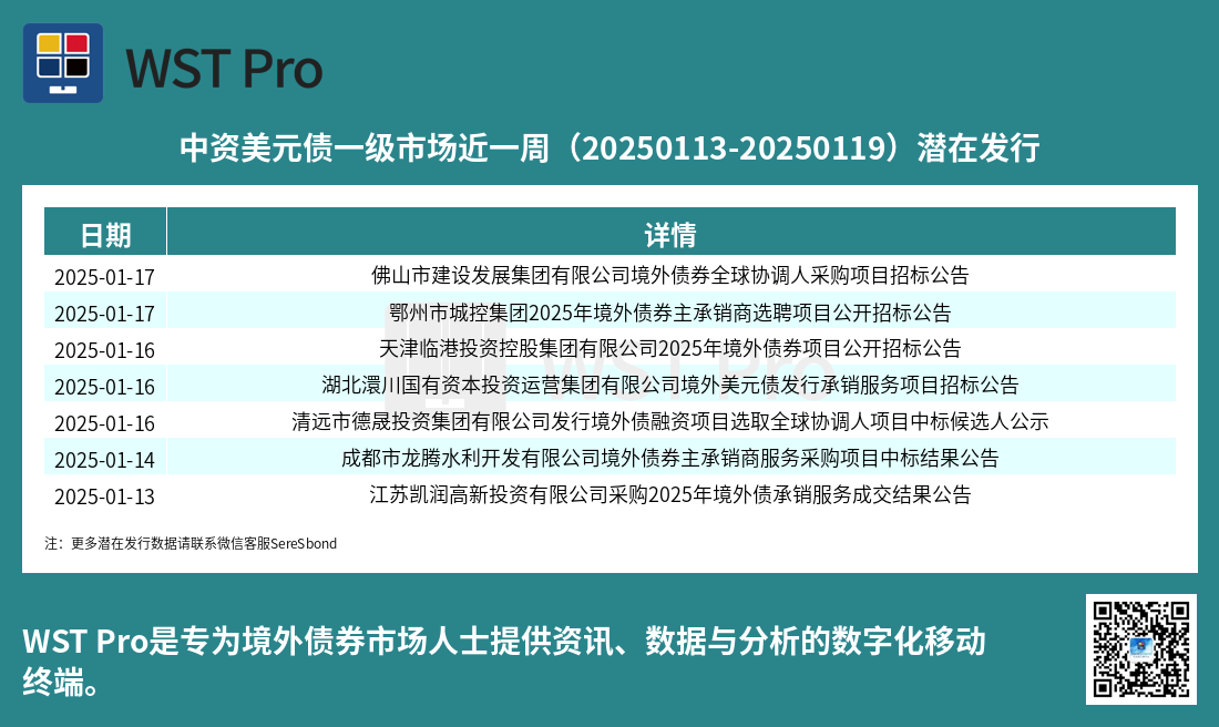 历史中资美元债周报图表