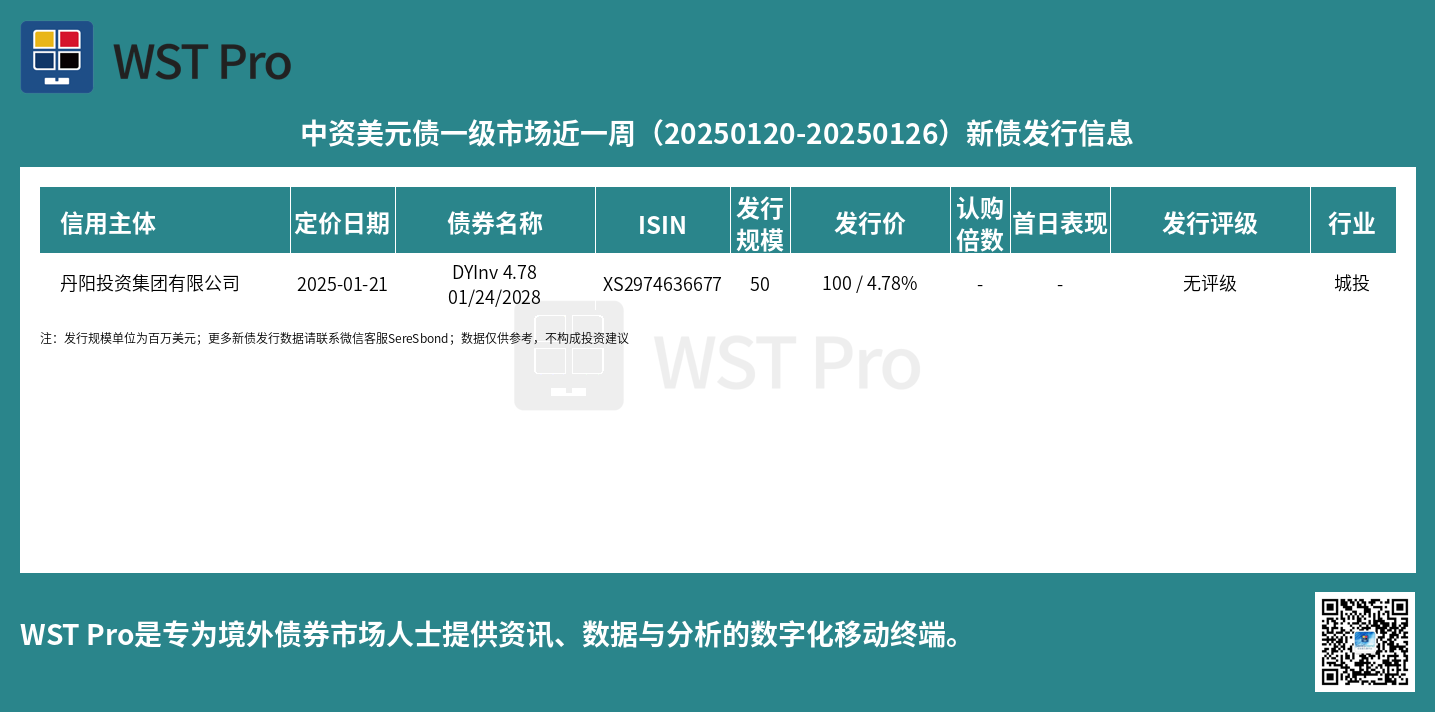 历史中资美元债周报图表