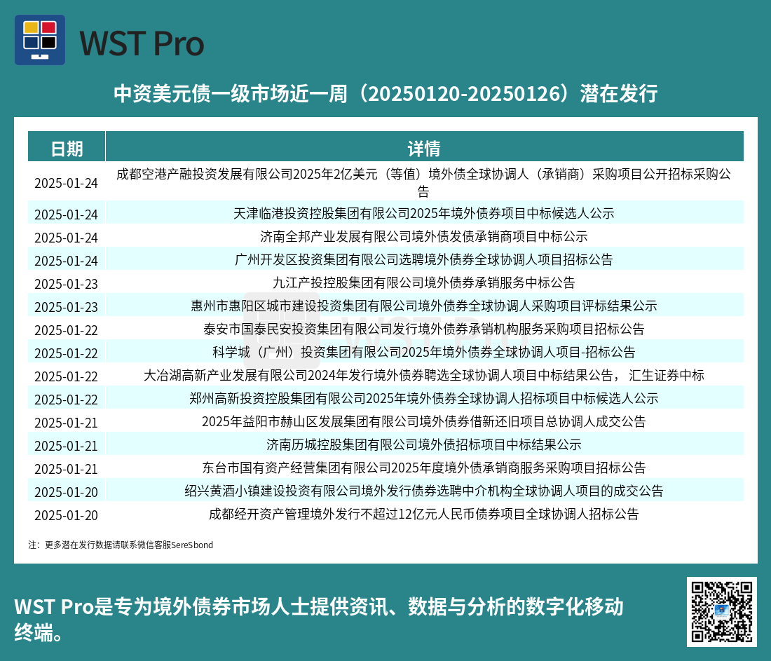 历史中资美元债周报图表