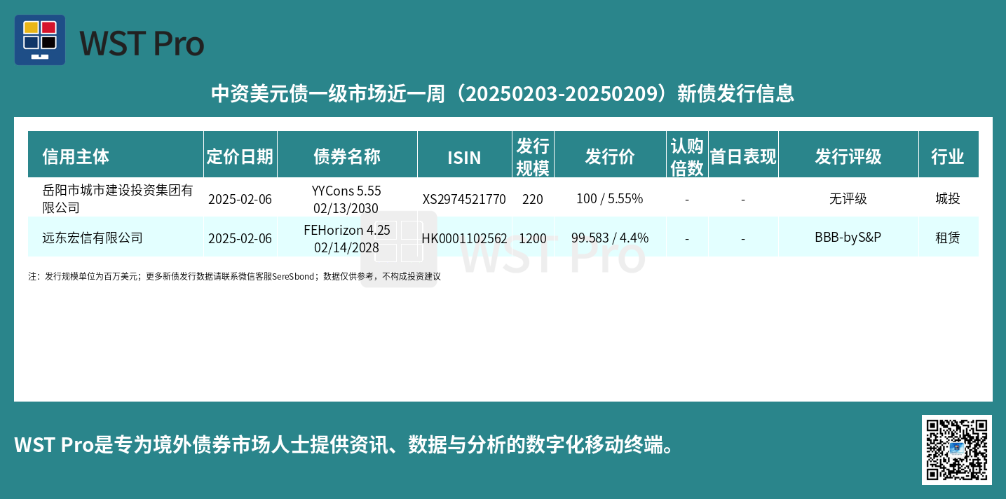 历史中资美元债周报图表