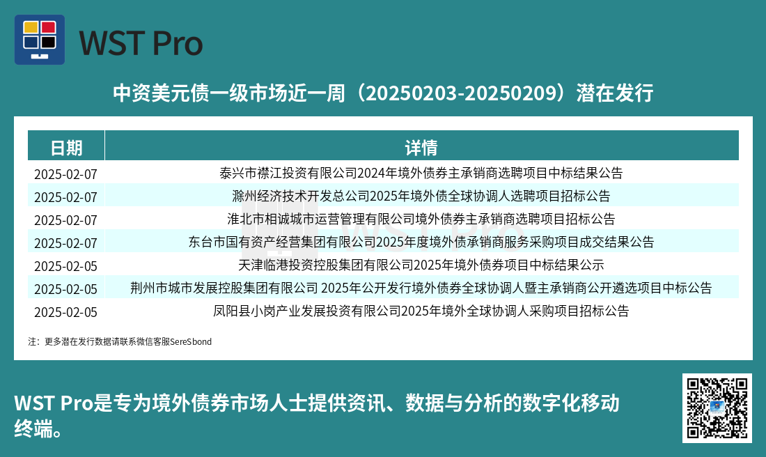 历史中资美元债周报图表