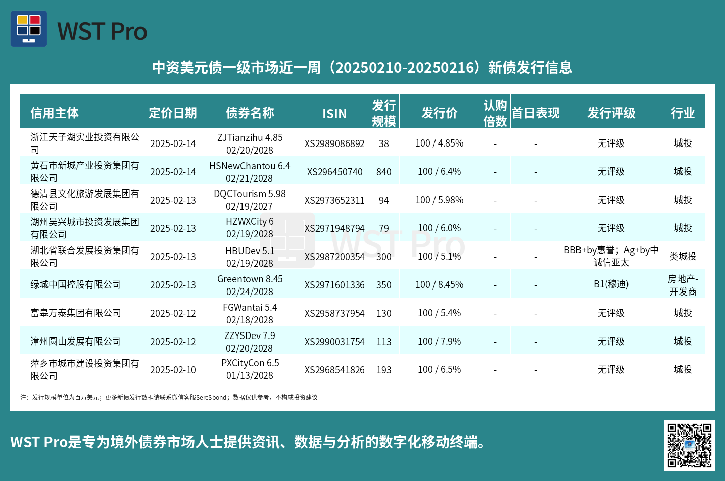 历史中资美元债周报图表