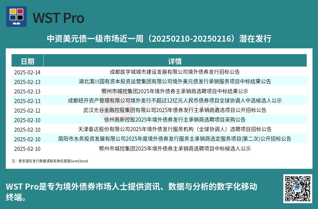 历史中资美元债周报图表