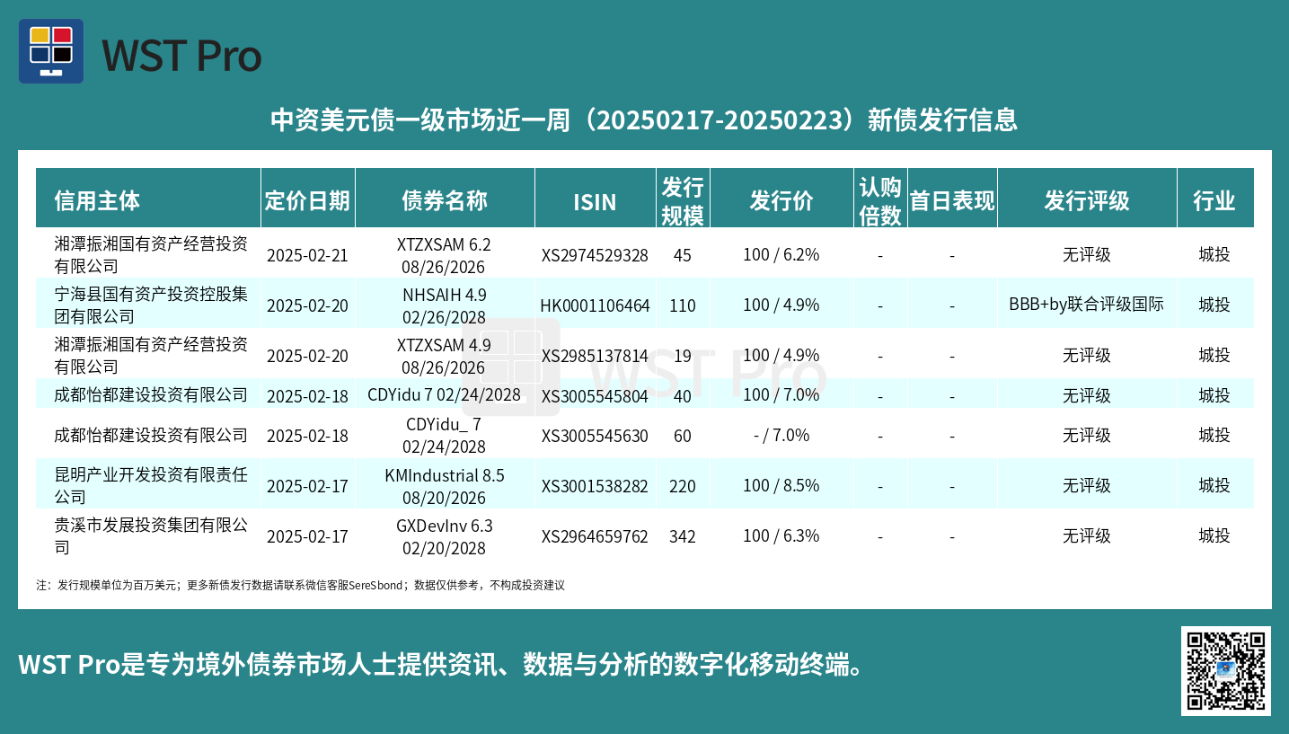 历史中资美元债周报图表