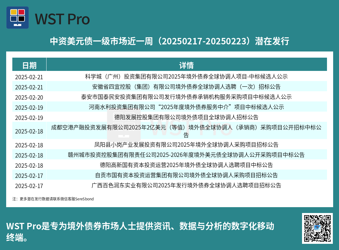 历史中资美元债周报图表