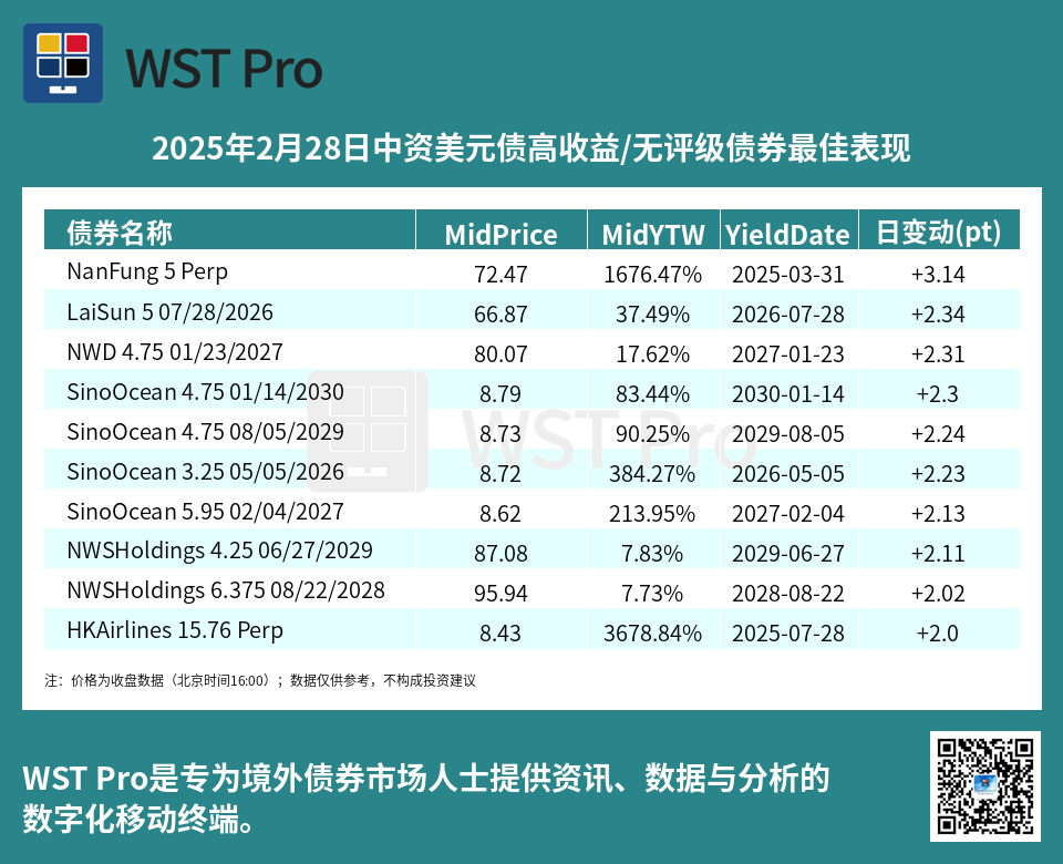 历史中资美元债周报图表