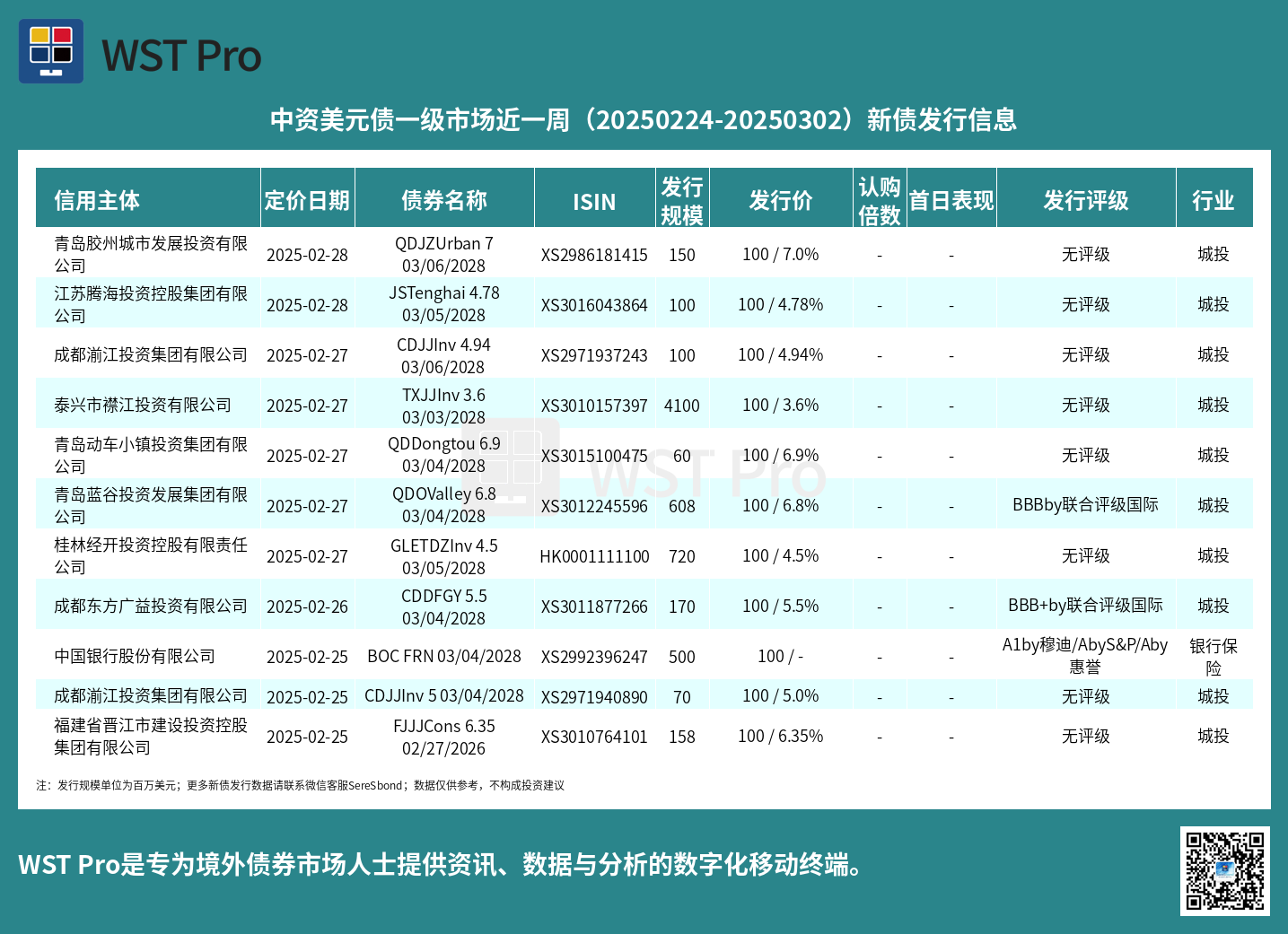历史中资美元债周报图表
