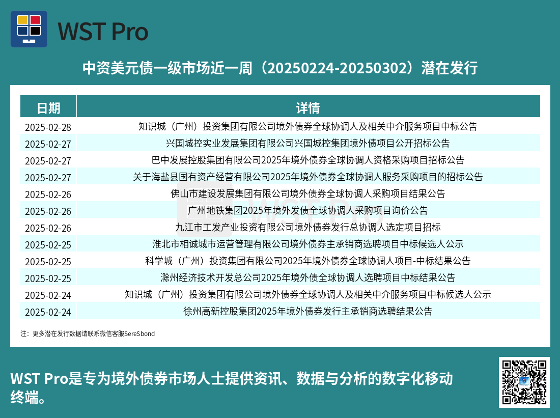 历史中资美元债周报图表