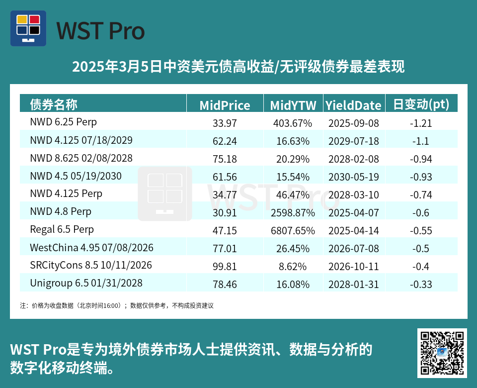 历史中资美元债周报图表