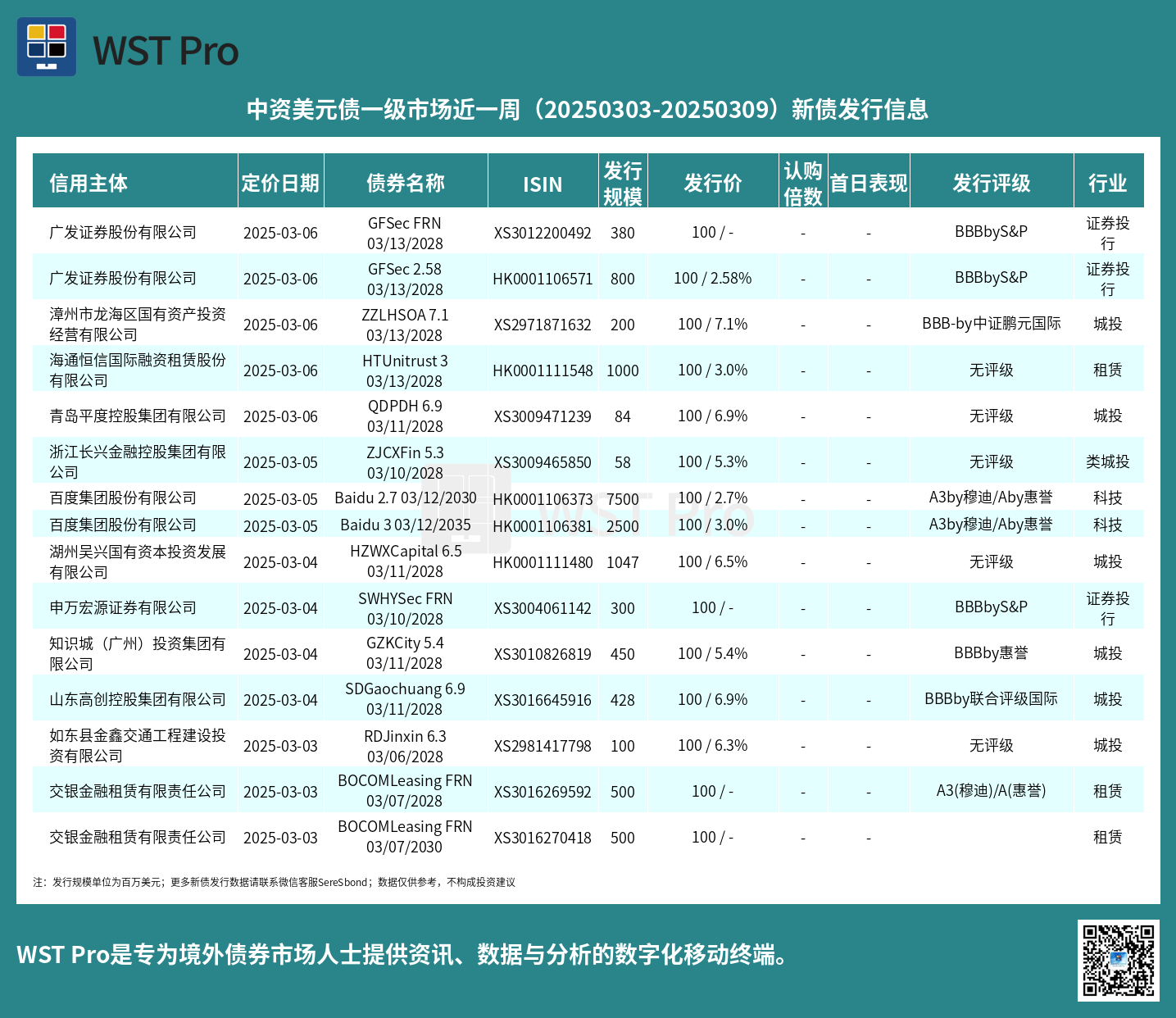 历史中资美元债周报图表
