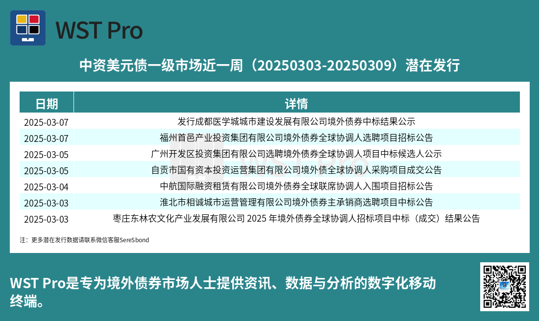 历史中资美元债周报图表