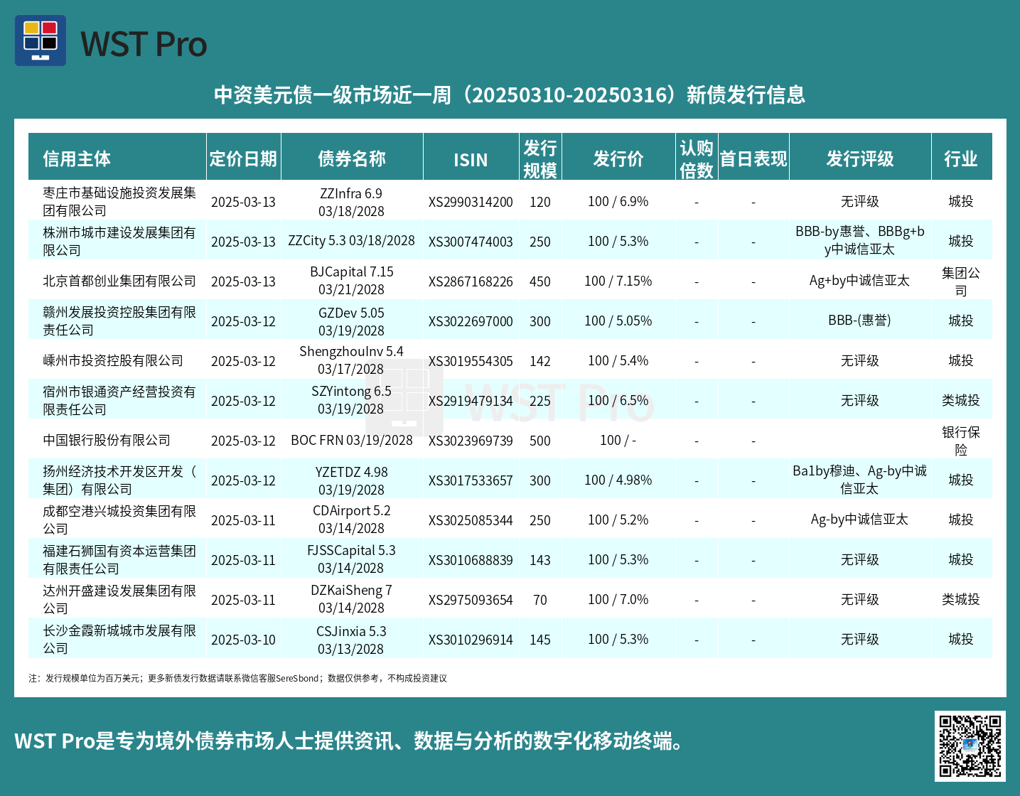 历史中资美元债周报图表
