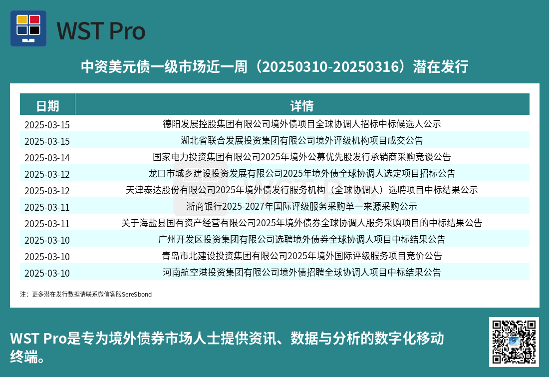 历史中资美元债周报图表