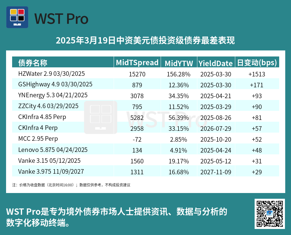 历史中资美元债周报图表
