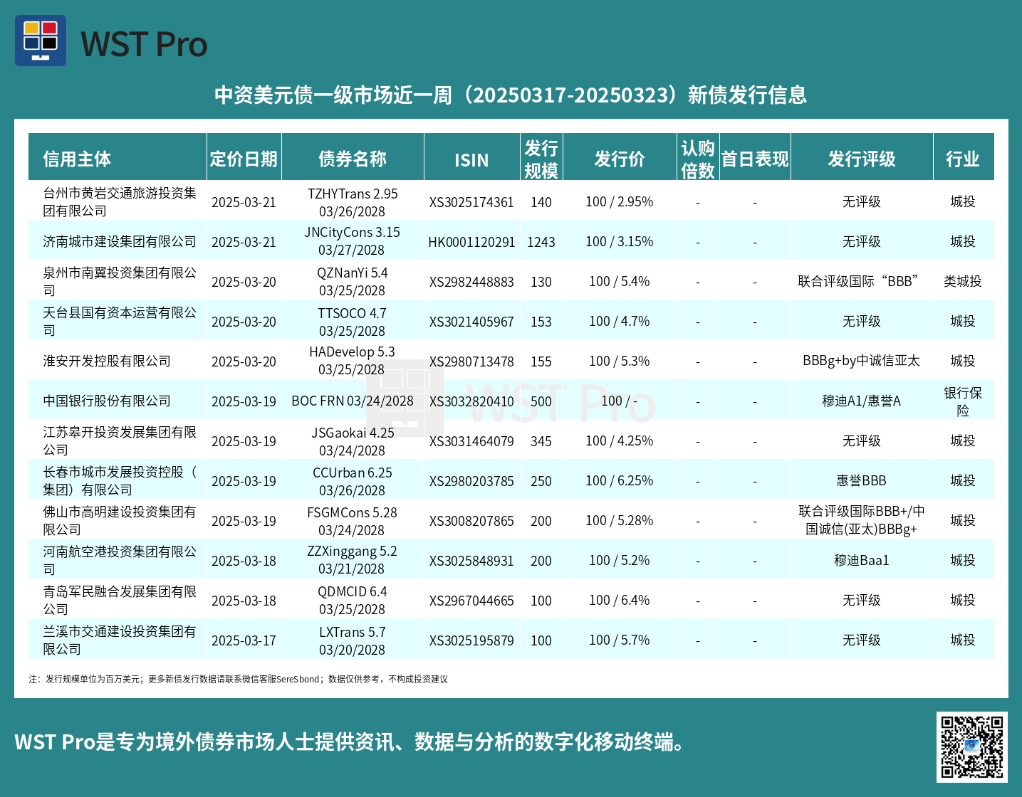 历史中资美元债周报图表