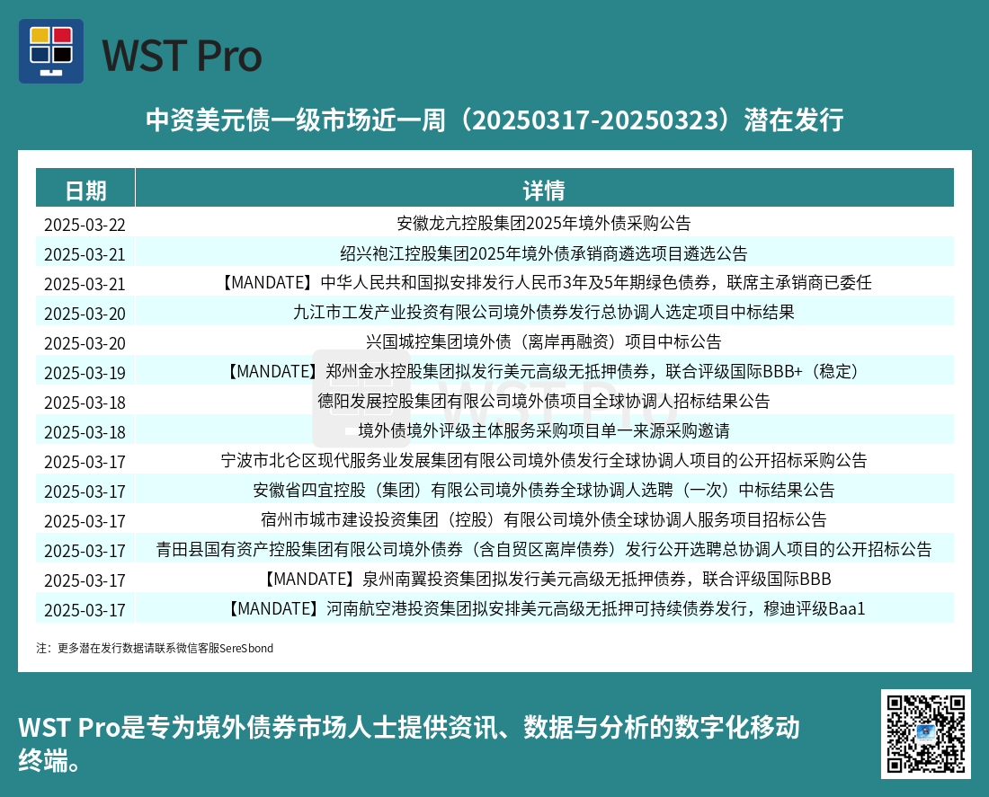 历史中资美元债周报图表