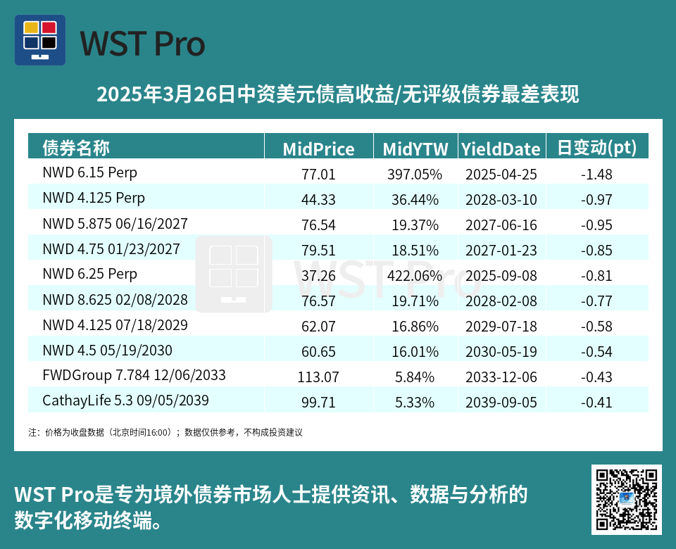 历史中资美元债周报图表