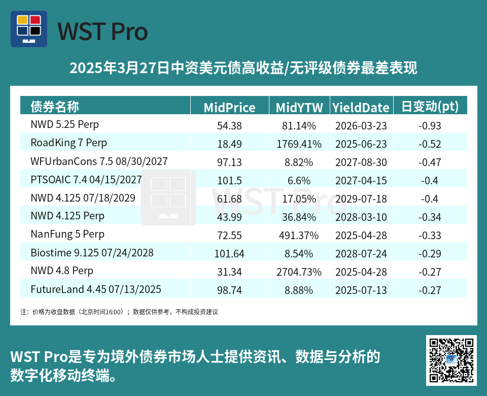 历史中资美元债周报图表