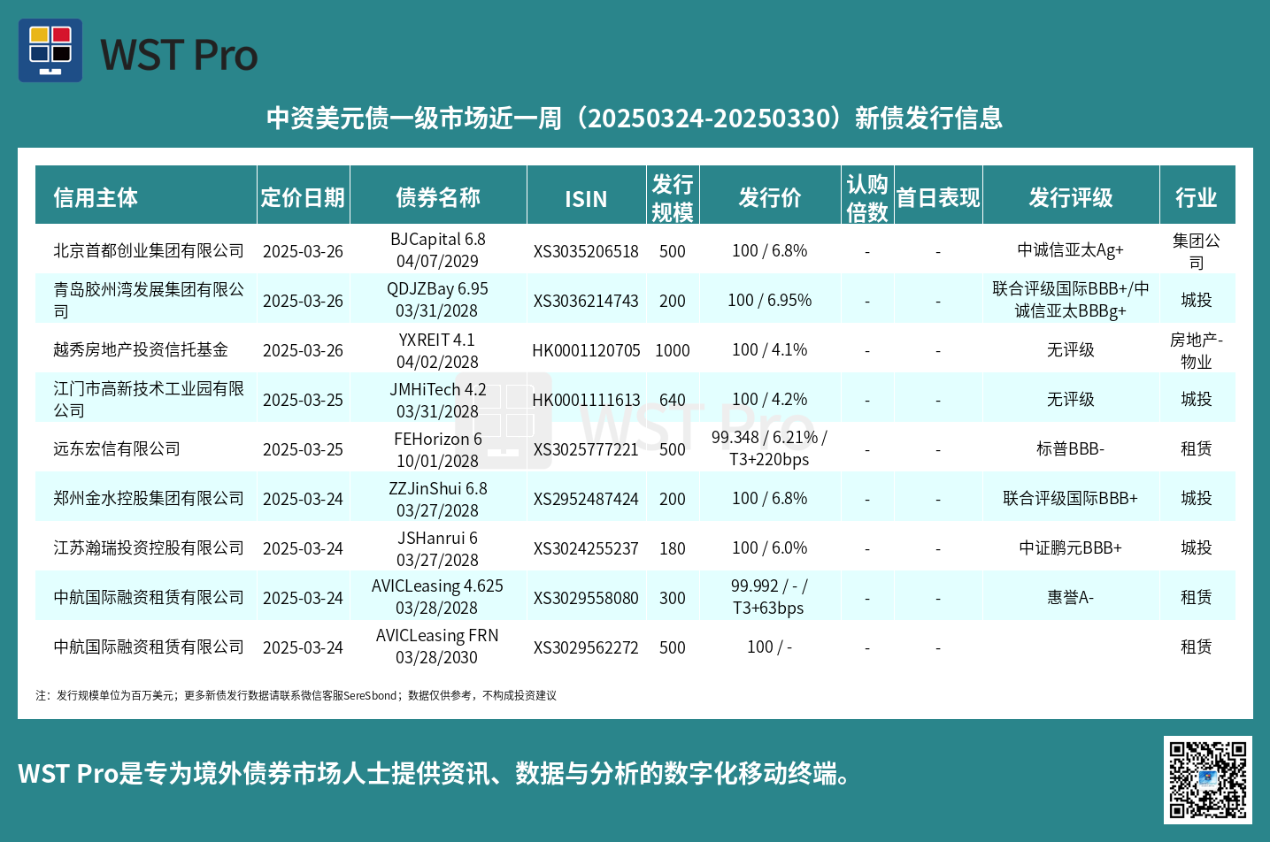 历史中资美元债周报图表