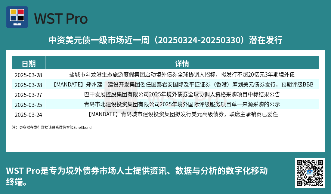 历史中资美元债周报图表