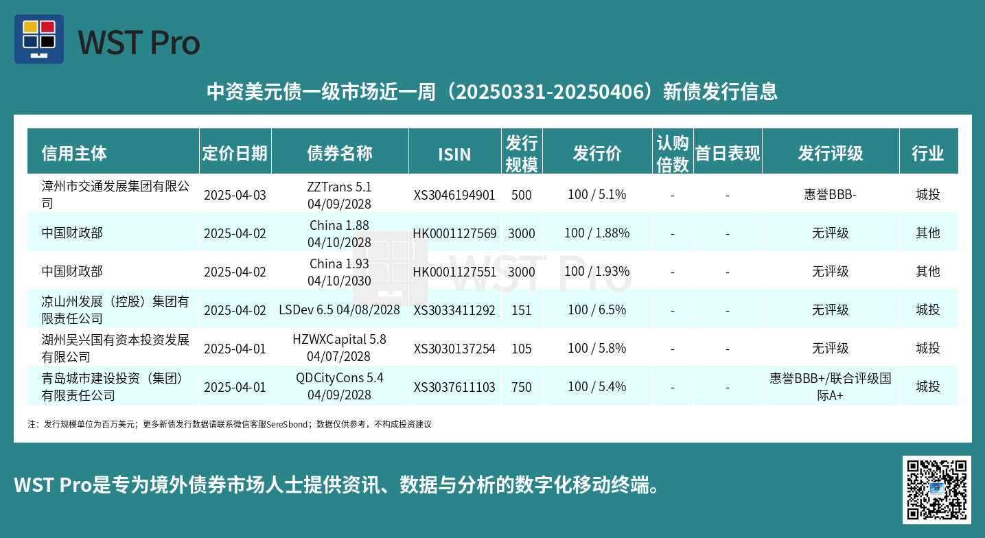 历史中资美元债周报图表