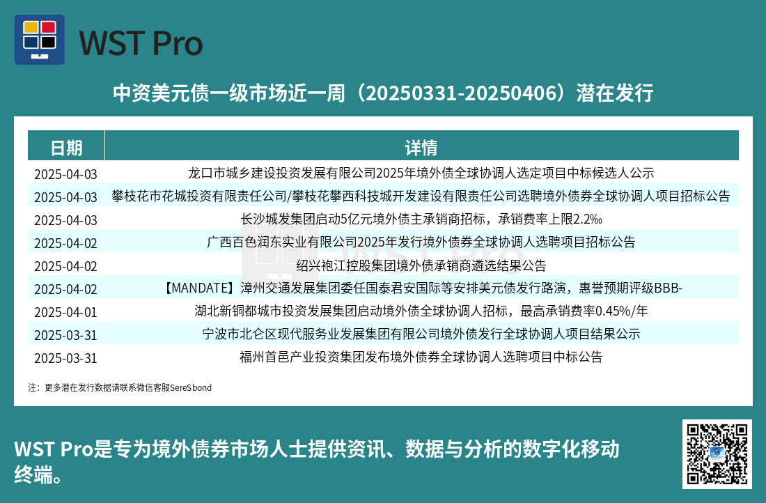 历史中资美元债周报图表