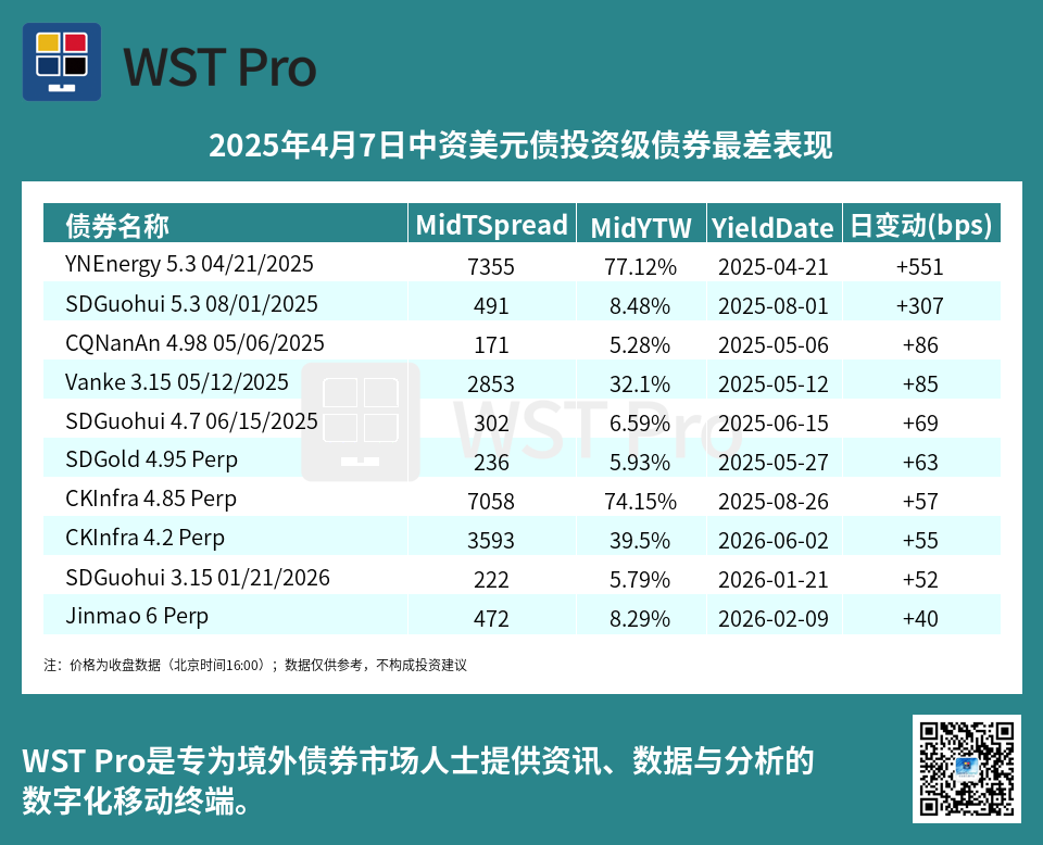 历史中资美元债周报图表