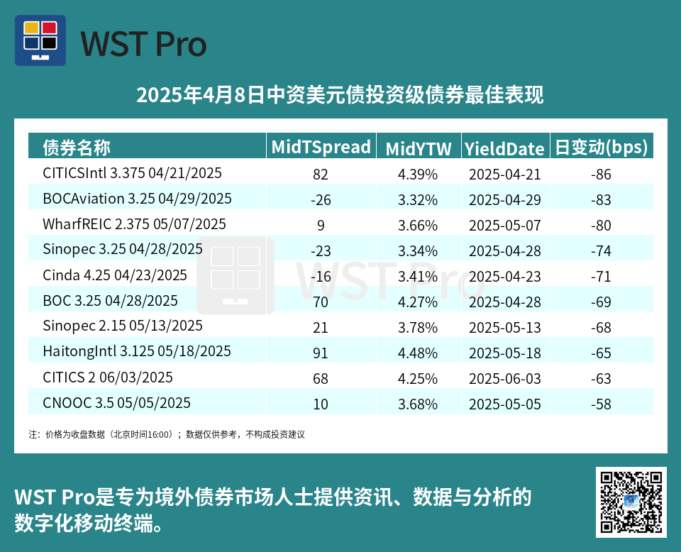 历史中资美元债周报图表