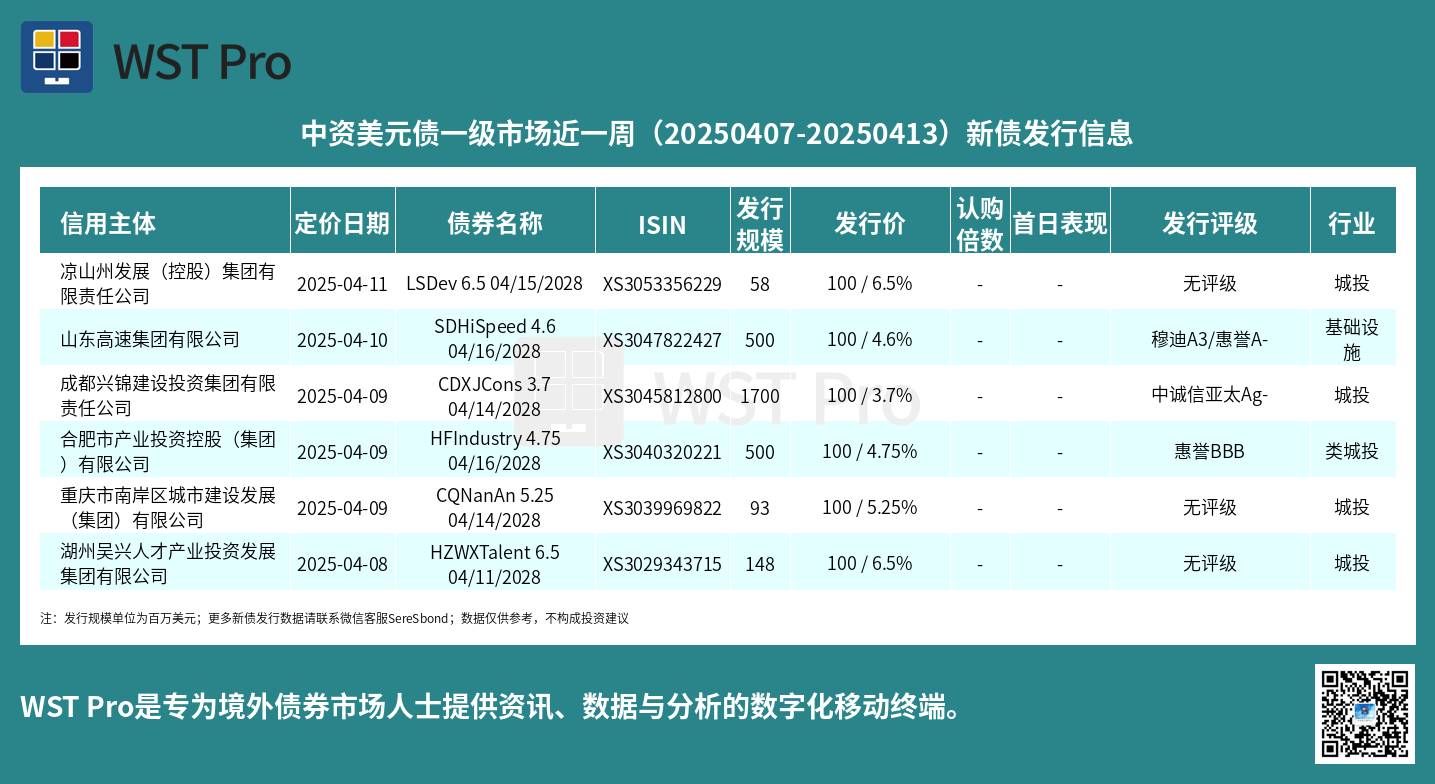 历史中资美元债周报图表