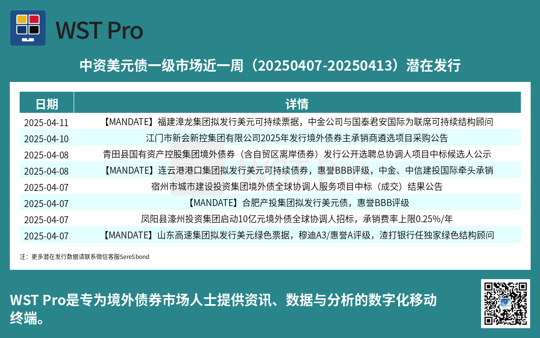 历史中资美元债周报图表