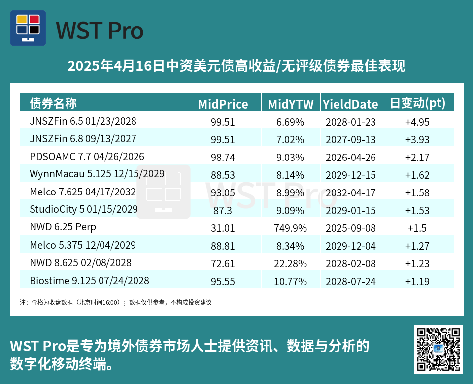 历史中资美元债周报图表