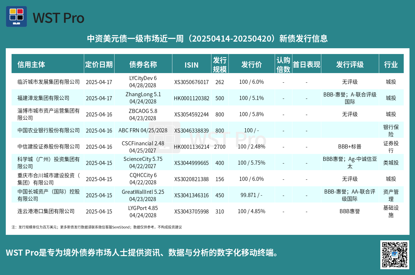 历史中资美元债周报图表