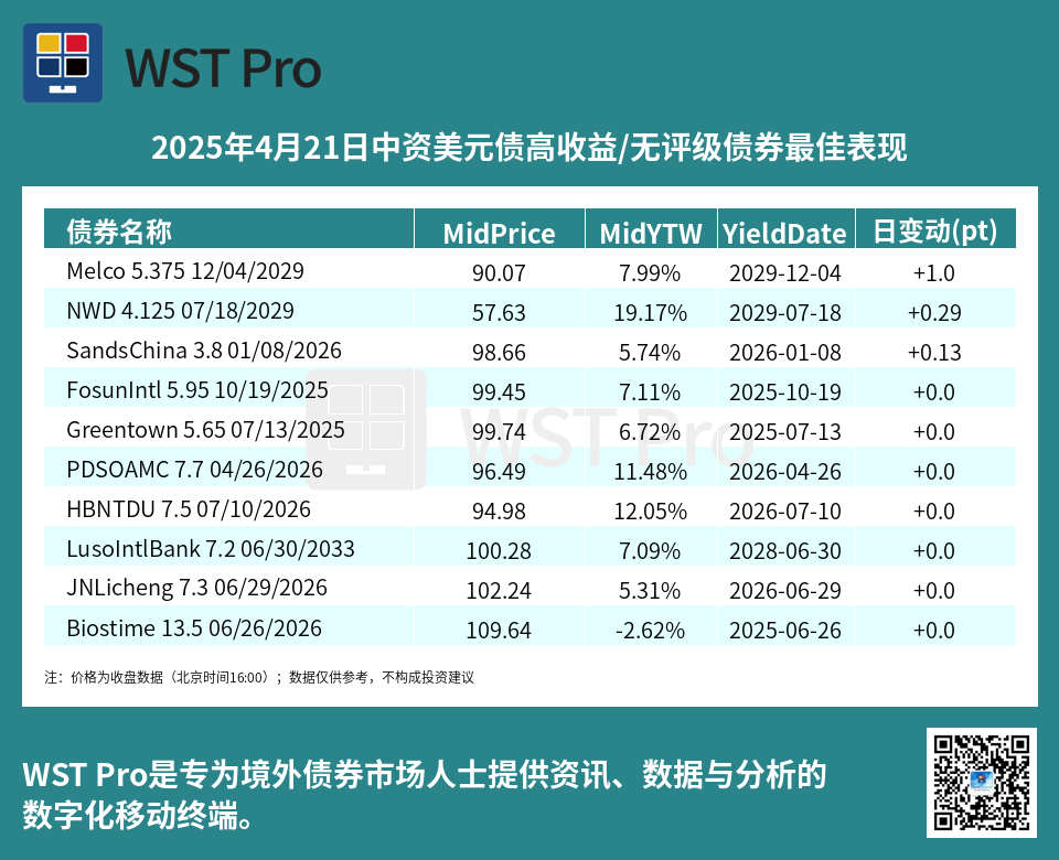 历史中资美元债周报图表