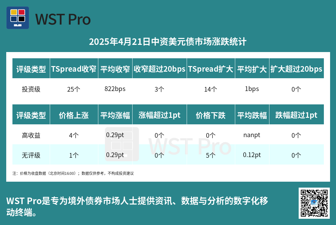 历史中资美元债周报图表