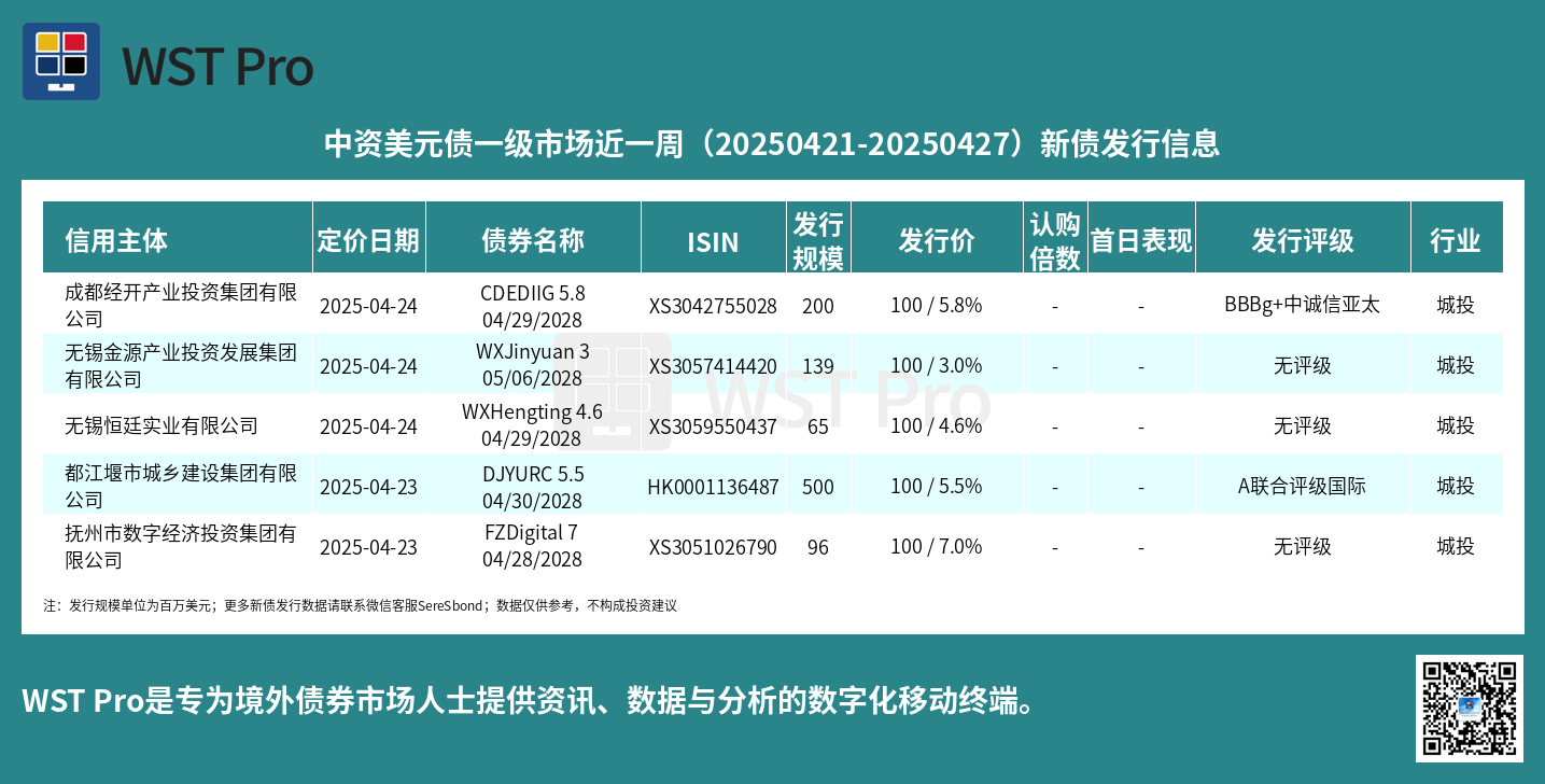 历史中资美元债周报图表