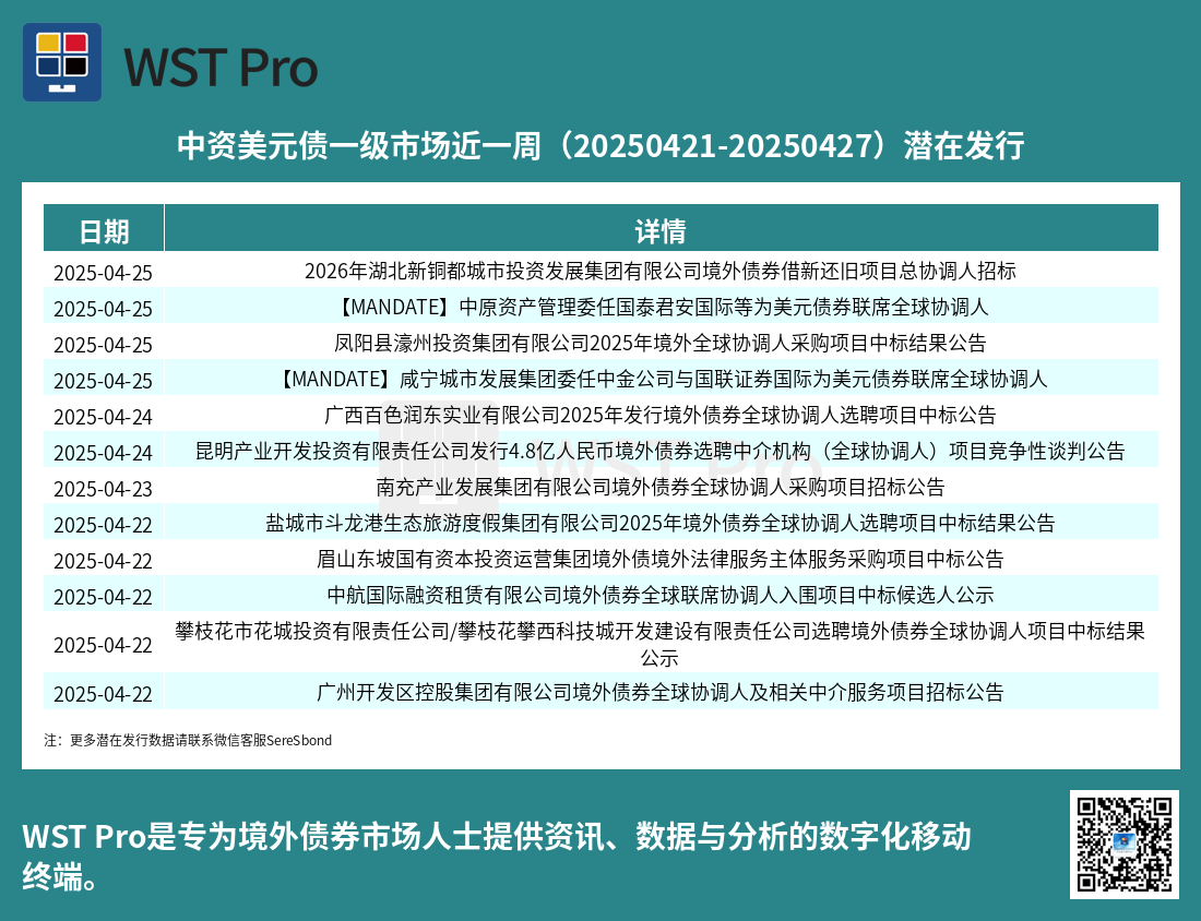 历史中资美元债周报图表